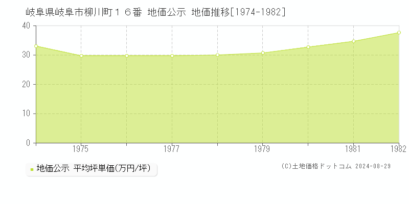 岐阜県岐阜市柳川町１６番 公示地価 地価推移[1974-1982]