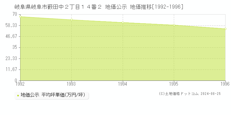 岐阜県岐阜市薮田中２丁目１４番２ 公示地価 地価推移[1992-1996]