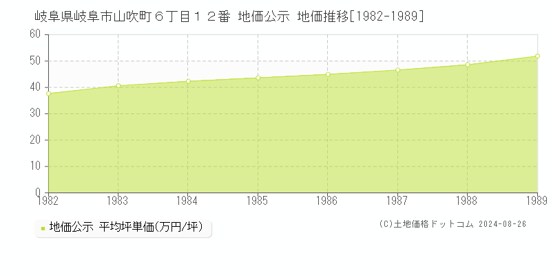 岐阜県岐阜市山吹町６丁目１２番 公示地価 地価推移[1982-1989]