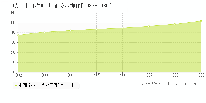 山吹町(岐阜市)の地価公示推移グラフ(坪単価)[1982-1989年]