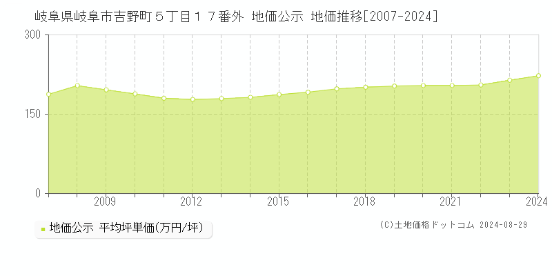 岐阜県岐阜市吉野町５丁目１７番外 地価公示 地価推移[2007-2023]