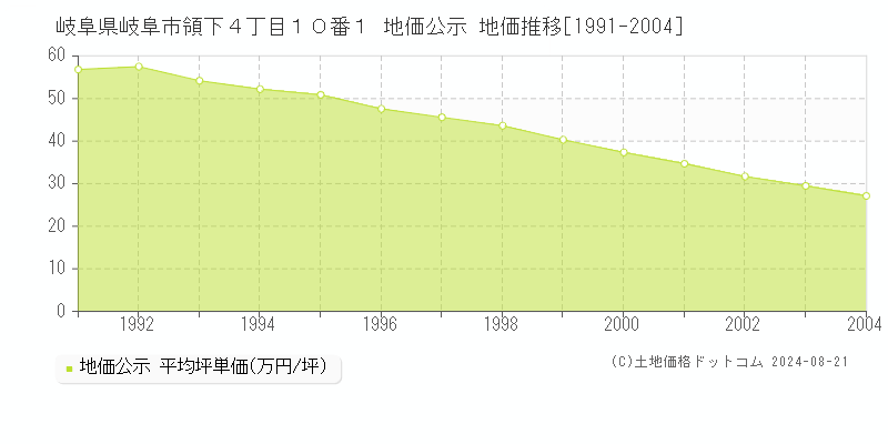 岐阜県岐阜市領下４丁目１０番１ 公示地価 地価推移[1991-2004]