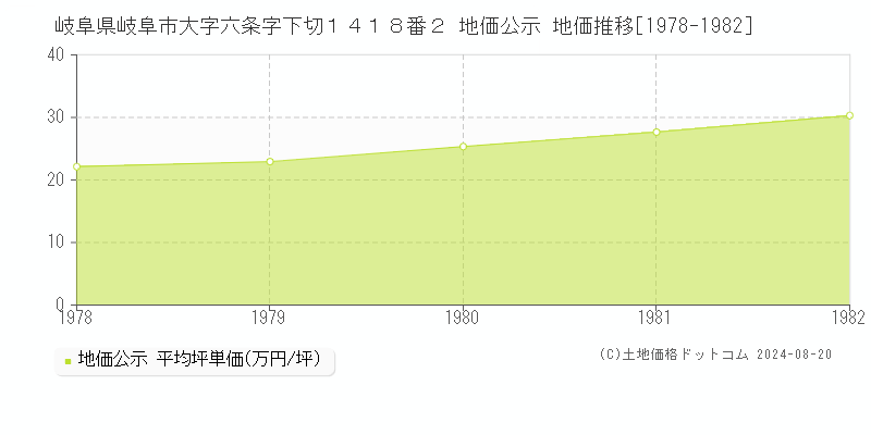 岐阜県岐阜市大字六条字下切１４１８番２ 公示地価 地価推移[1978-1982]