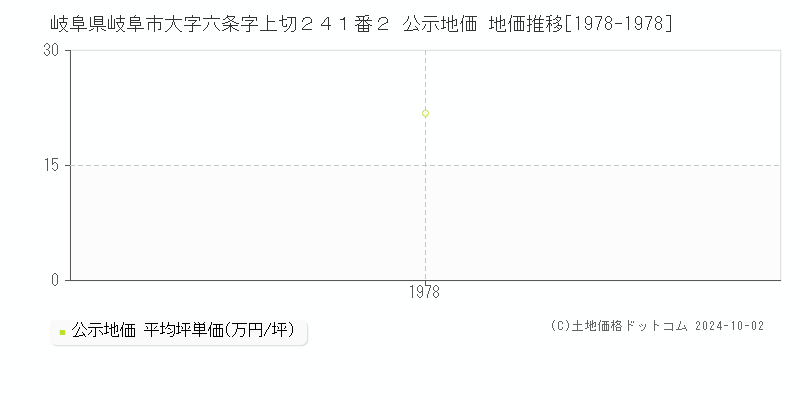 岐阜県岐阜市大字六条字上切２４１番２ 公示地価 地価推移[1978-1978]