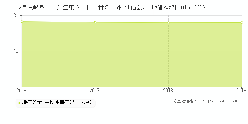 岐阜県岐阜市六条江東３丁目１番３１外 地価公示 地価推移[2016-2019]