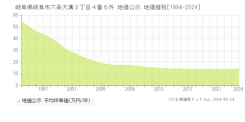 岐阜県岐阜市六条大溝３丁目４番６外 地価公示 地価推移[1994-2023]