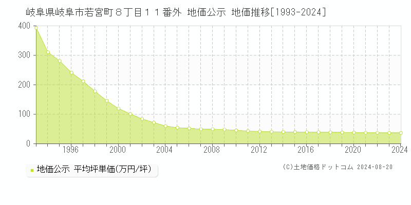 岐阜県岐阜市若宮町８丁目１１番外 公示地価 地価推移[1993-2024]