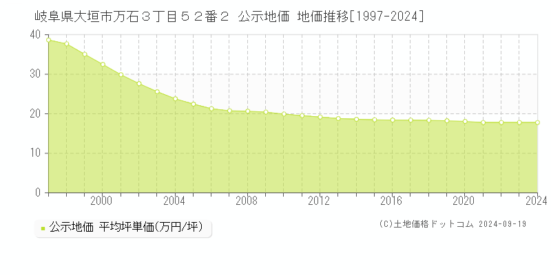 岐阜県大垣市万石３丁目５２番２ 公示地価 地価推移[1997-2021]