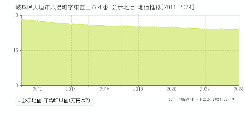 岐阜県大垣市八島町字東菰田８４番 公示地価 地価推移[2011-2022]