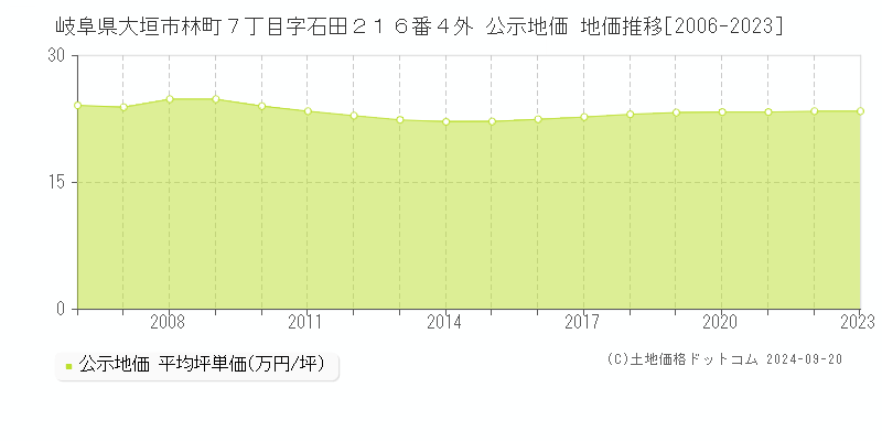 岐阜県大垣市林町７丁目字石田２１６番４外 公示地価 地価推移[2006-2023]