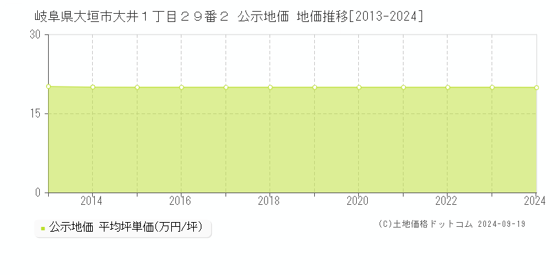 岐阜県大垣市大井１丁目２９番２ 公示地価 地価推移[2013-2024]