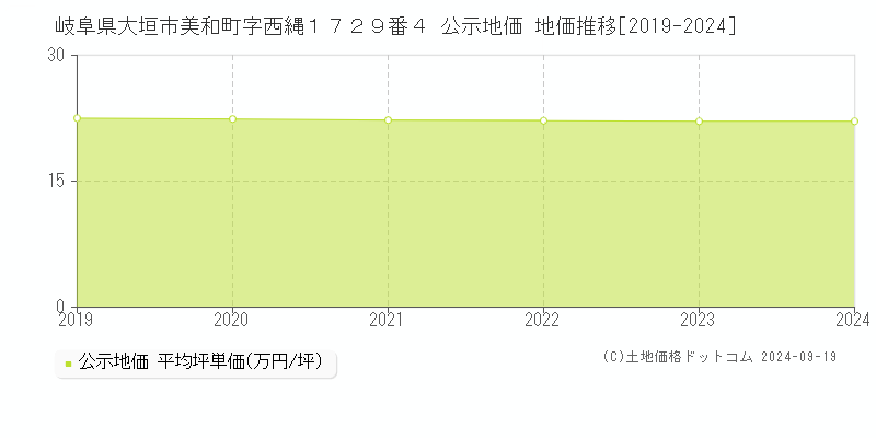 岐阜県大垣市美和町字西縄１７２９番４ 公示地価 地価推移[2019-2024]