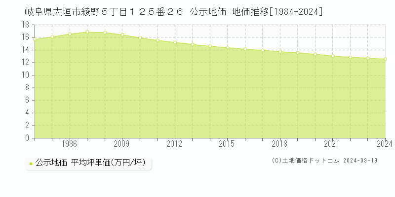 岐阜県大垣市綾野５丁目１２５番２６ 公示地価 地価推移[1984-2022]