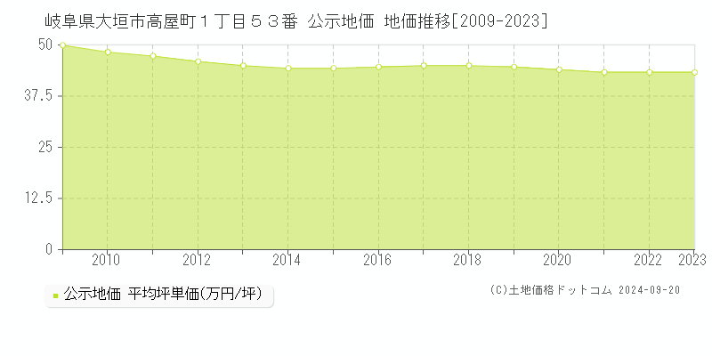 岐阜県大垣市高屋町１丁目５３番 公示地価 地価推移[2009-2021]