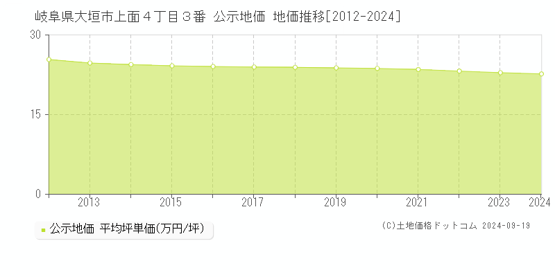 岐阜県大垣市上面４丁目３番 公示地価 地価推移[2012-2020]