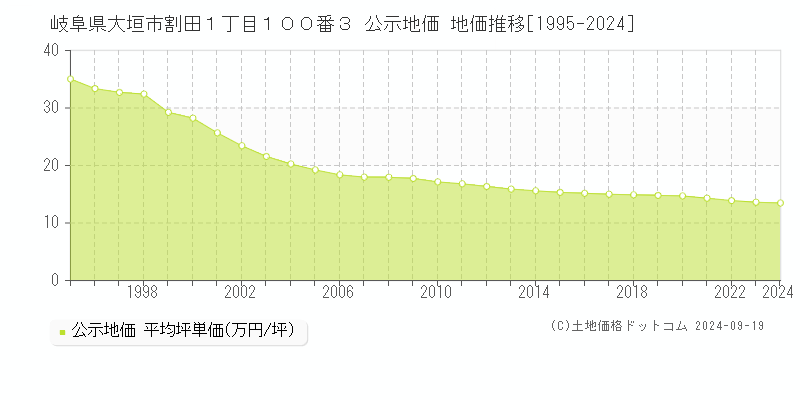 岐阜県大垣市割田１丁目１００番３ 公示地価 地価推移[1995-2021]