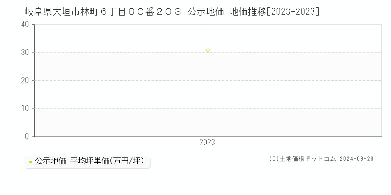 岐阜県大垣市林町６丁目８０番２０３ 公示地価 地価推移[2023-2023]