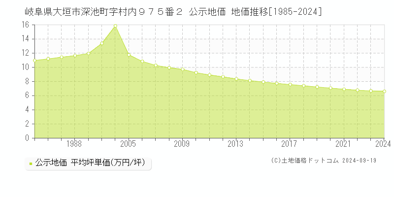 岐阜県大垣市深池町字村内９７５番２ 公示地価 地価推移[1985-2022]