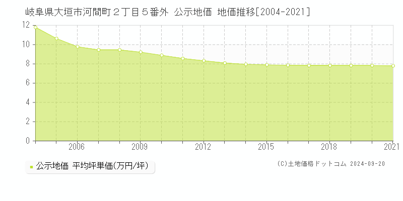 岐阜県大垣市河間町２丁目５番外 公示地価 地価推移[2004-2020]