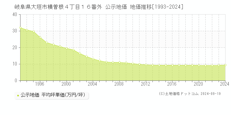 岐阜県大垣市横曽根４丁目１６番外 公示地価 地価推移[1993-2021]