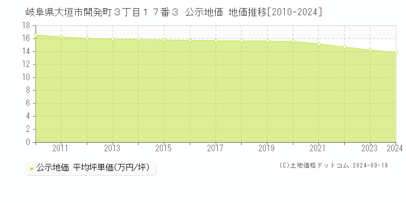 岐阜県大垣市開発町３丁目１７番３ 公示地価 地価推移[2010-2023]