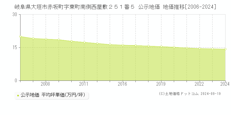 岐阜県大垣市赤坂町字東町南側西屋敷２５１番５ 公示地価 地価推移[2006-2023]