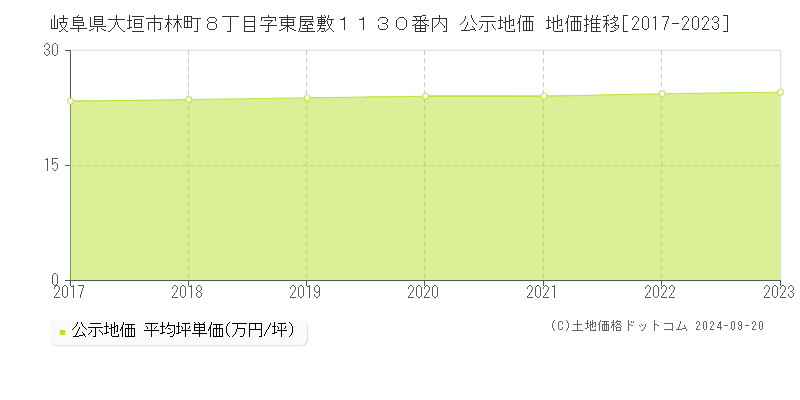 岐阜県大垣市林町８丁目字東屋敷１１３０番内 公示地価 地価推移[2017-2023]