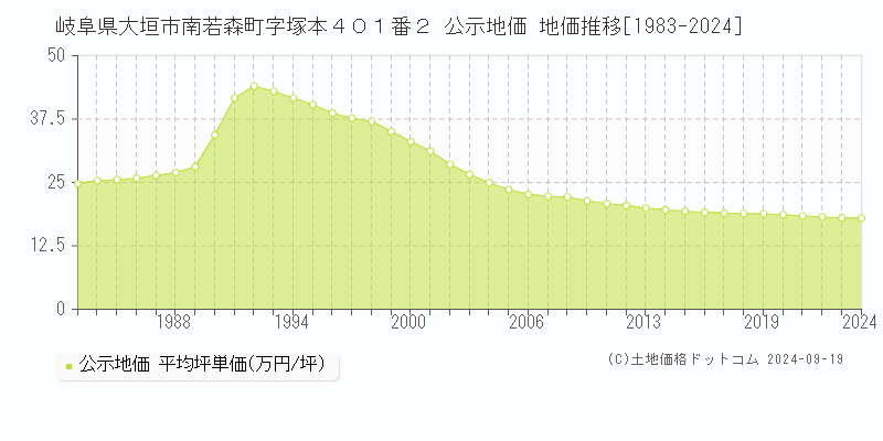 岐阜県大垣市南若森町字塚本４０１番２ 公示地価 地価推移[1983-2020]