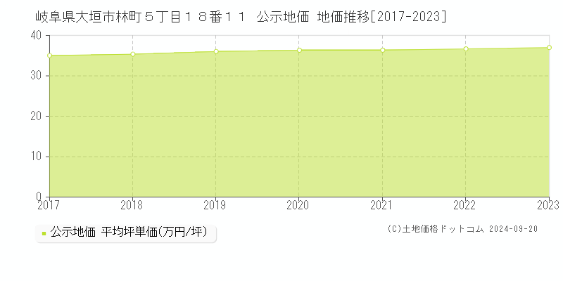 岐阜県大垣市林町５丁目１８番１１ 公示地価 地価推移[2017-2023]