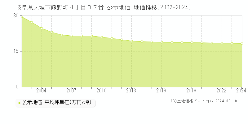 岐阜県大垣市熊野町４丁目８７番 公示地価 地価推移[2002-2023]