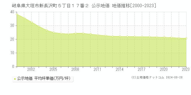 岐阜県大垣市新長沢町５丁目１７番２ 公示地価 地価推移[2000-2020]