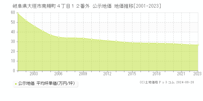 岐阜県大垣市南頬町４丁目１２番外 公示地価 地価推移[2001-2021]