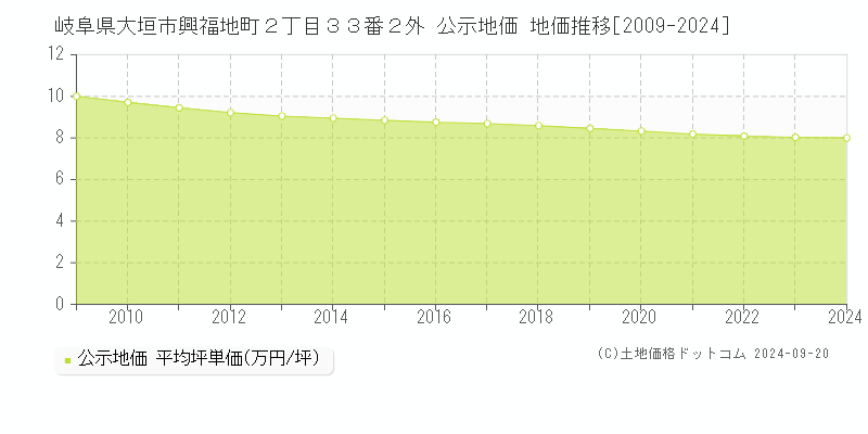 岐阜県大垣市興福地町２丁目３３番２外 公示地価 地価推移[2009-2022]