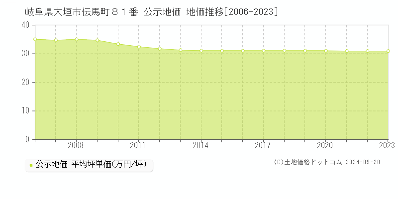 岐阜県大垣市伝馬町８１番 公示地価 地価推移[2006-2023]