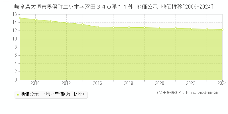 岐阜県大垣市墨俣町二ツ木字沼田３４０番１１外 公示地価 地価推移[2009-2019]