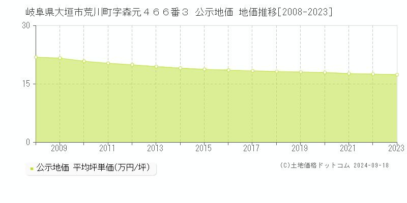 岐阜県大垣市荒川町字森元４６６番３ 公示地価 地価推移[2008-2023]