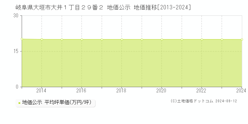 岐阜県大垣市大井１丁目２９番２ 公示地価 地価推移[2013-2020]