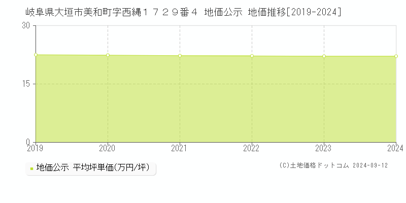 岐阜県大垣市美和町字西縄１７２９番４ 地価公示 地価推移[2019-2023]