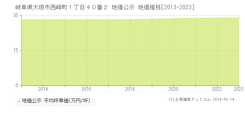 岐阜県大垣市西崎町１丁目４０番２ 公示地価 地価推移[2013-2021]