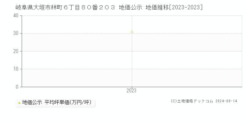 岐阜県大垣市林町６丁目８０番２０３ 地価公示 地価推移[2023-2023]