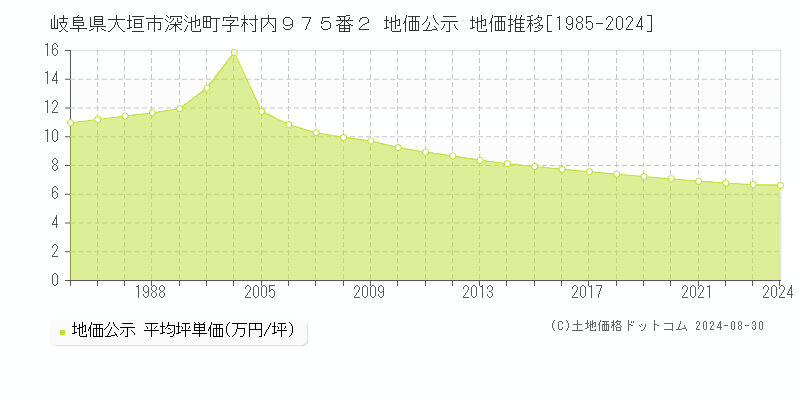 岐阜県大垣市深池町字村内９７５番２ 公示地価 地価推移[1985-2020]