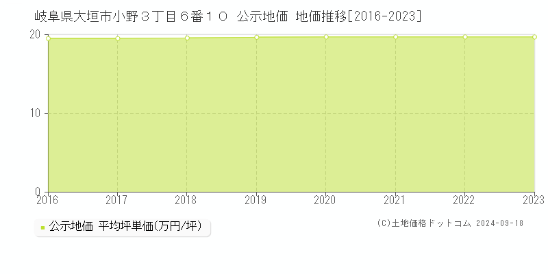 岐阜県大垣市小野３丁目６番１０ 公示地価 地価推移[2016-2022]