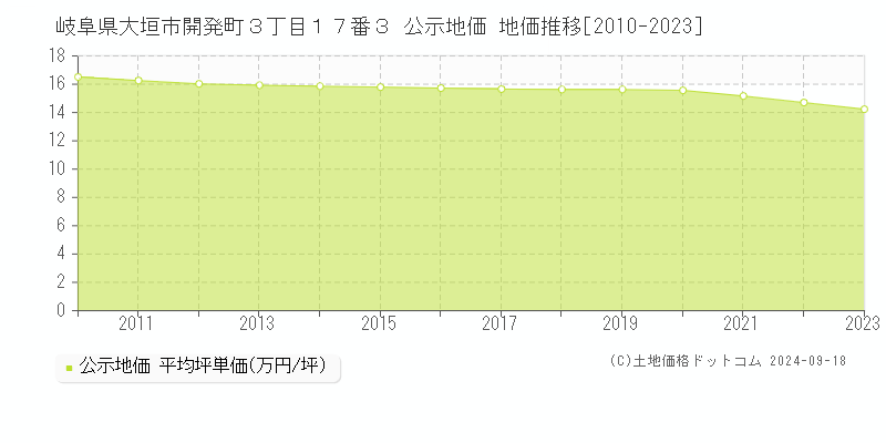 岐阜県大垣市開発町３丁目１７番３ 公示地価 地価推移[2010-2024]