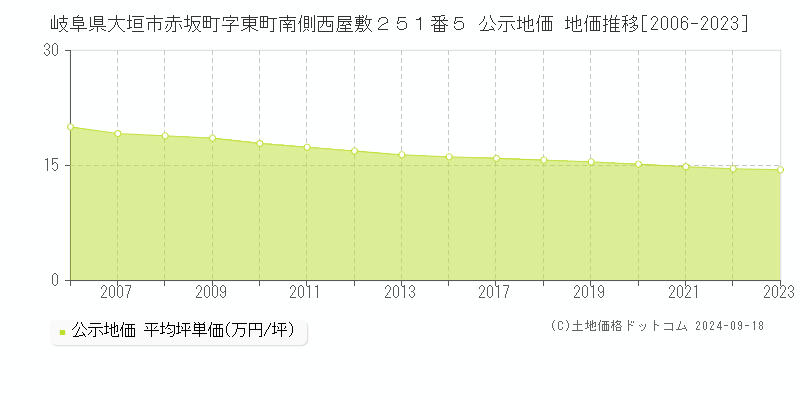 岐阜県大垣市赤坂町字東町南側西屋敷２５１番５ 公示地価 地価推移[2006-2020]