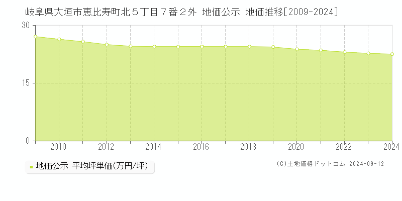 岐阜県大垣市恵比寿町北５丁目７番２外 公示地価 地価推移[2009-2023]