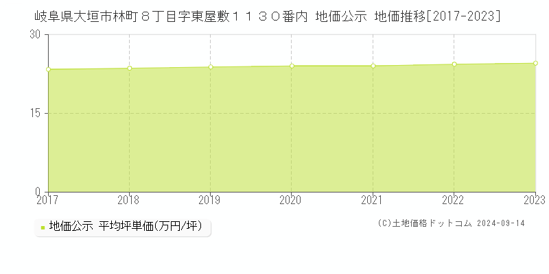 岐阜県大垣市林町８丁目字東屋敷１１３０番内 公示地価 地価推移[2017-2020]