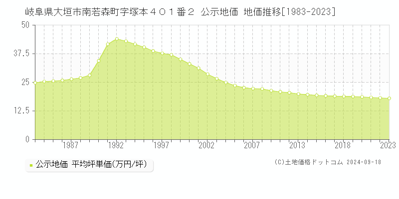 岐阜県大垣市南若森町字塚本４０１番２ 公示地価 地価推移[1983-2022]