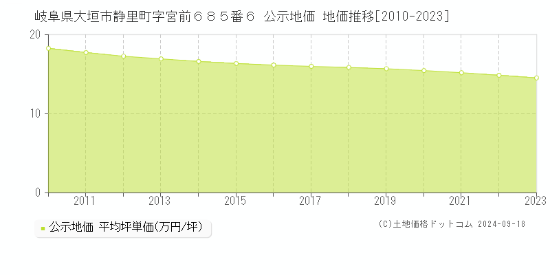 岐阜県大垣市静里町字宮前６８５番６ 公示地価 地価推移[2010-2023]