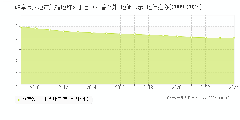 岐阜県大垣市興福地町２丁目３３番２外 地価公示 地価推移[2009-2024]