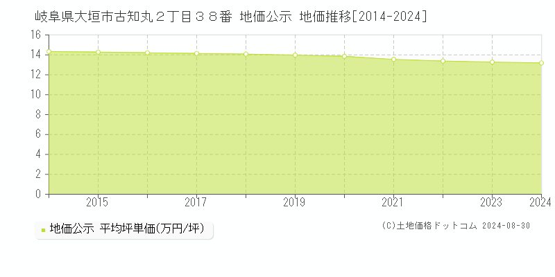 岐阜県大垣市古知丸２丁目３８番 公示地価 地価推移[2014-2020]